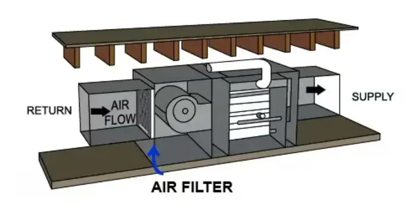 Horizontal flow of furnace