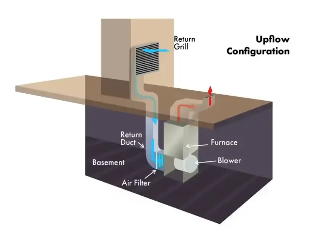 up-flow furnace